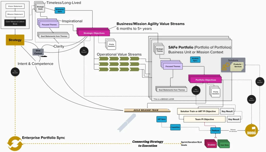 Systems Model Strategy
