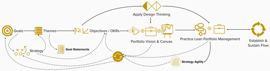 Apply design thinking