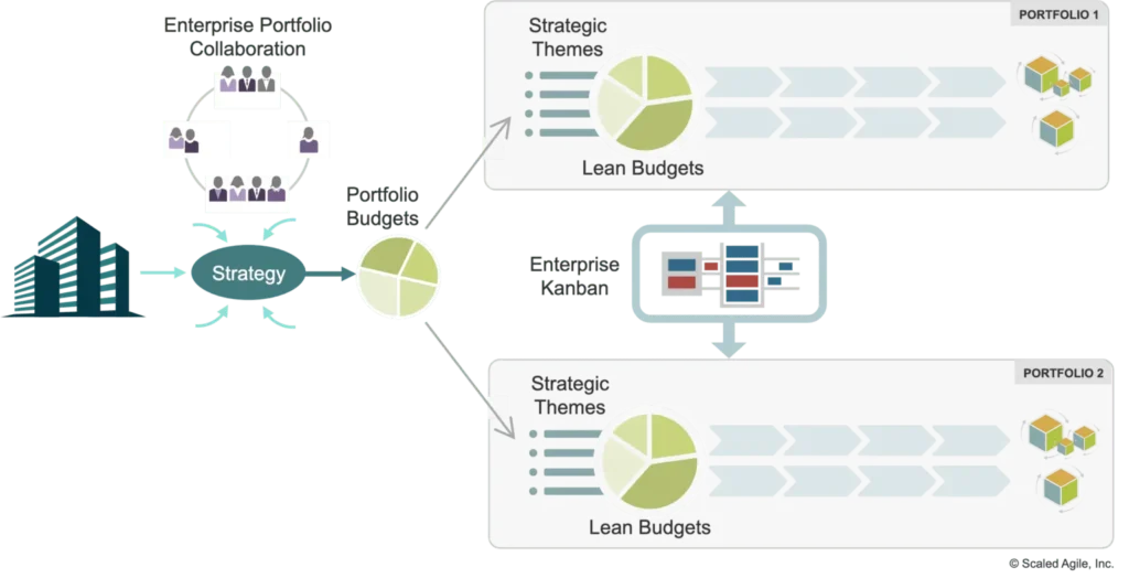 Enterprise portfolio collaboration