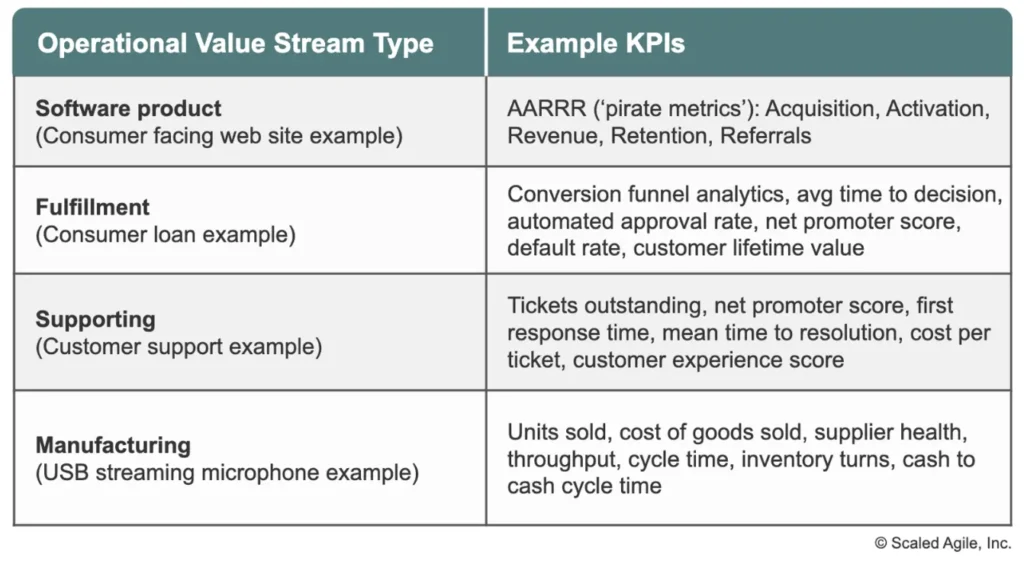 Operational value stream