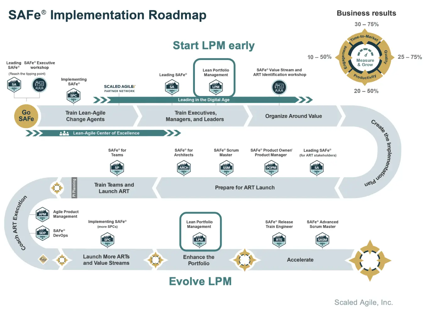 LPM Adoption Roadmap: A Step-by-Step Guide to Lean Portfolio Management Success